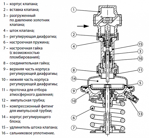 Регулирующий клапан с электроприводом на схеме