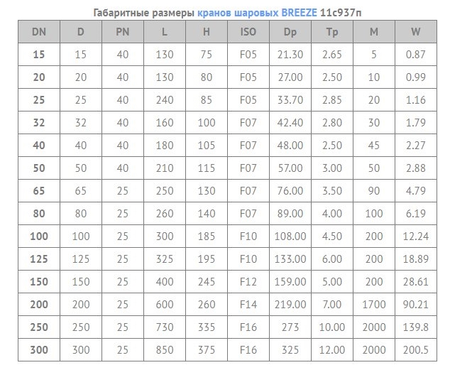 Вес трубы 100. Кран 11с937п dn200 полн.pn25. Кран шаровый Ду 50 вес. Шаровый кран 150 давление 6.3 МПА вес. Шаровый кран Аквариус Ду 600 вес.