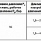 Клапан редукционный 7bis д/давления 'после себя', бронза; Тмакс. = 80 °С, Ду 32, PN 16, Danfoss 149B7600 